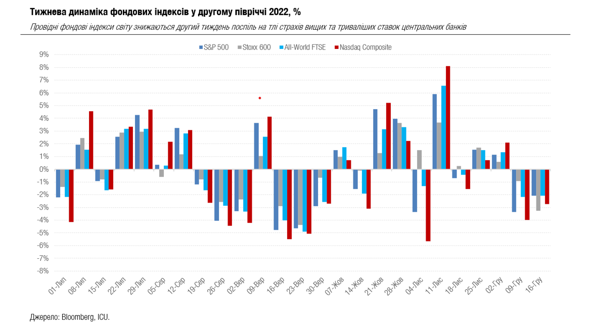 Рынки акций капитулируют перед жесткими центробанками, а интерес к облигациям растет